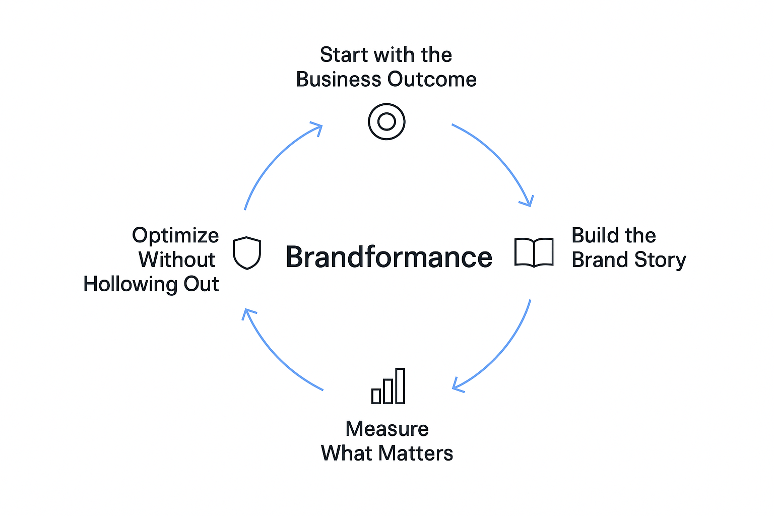 The Brandformance Framework: a four-step cycle showing Start with the Business Outcome, Build the Brand Story, Measure What Matters, and Optimize Without Hollowing Out